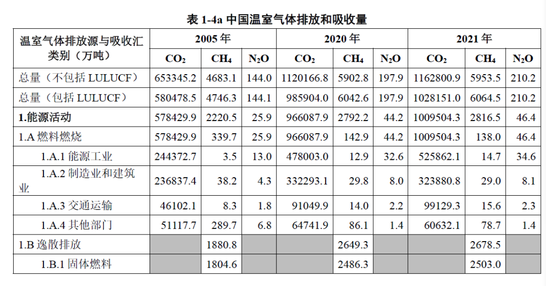來源：《中華人民共和國氣候變化第一次雙年透明度報(bào)告》