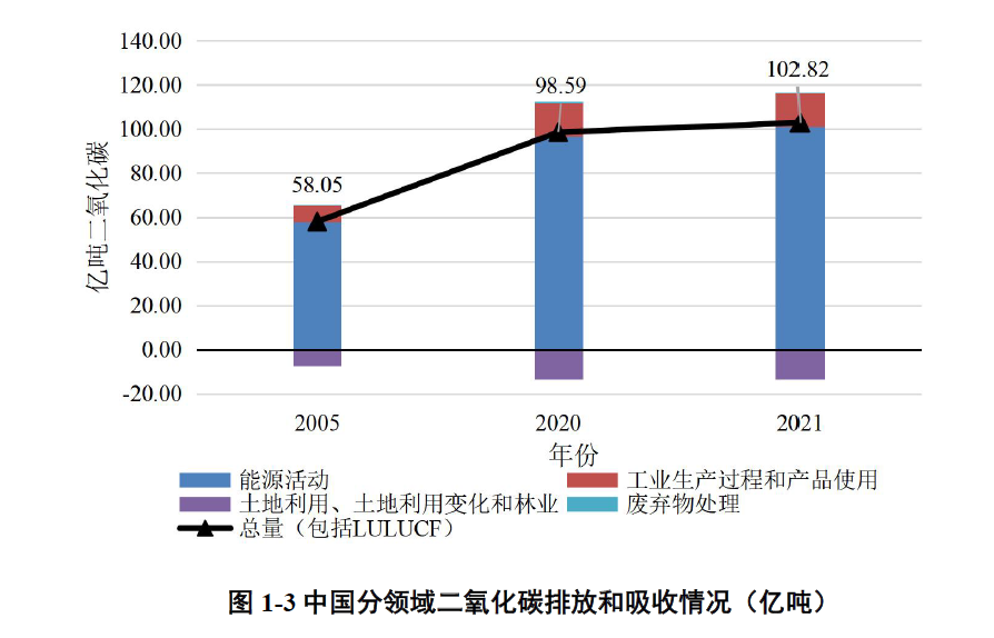 來源：《中華人民共和國氣候變化第一次雙年透明度報(bào)告》